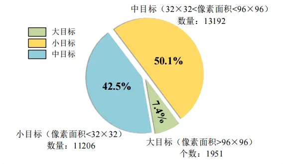 交通标志数据集中样本大小分布饼状图