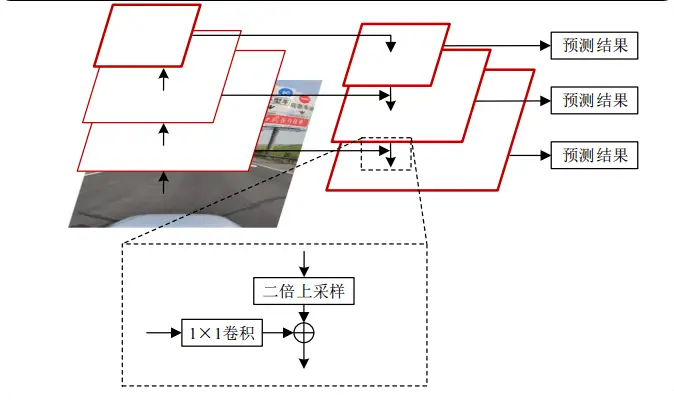 特征金字塔网络